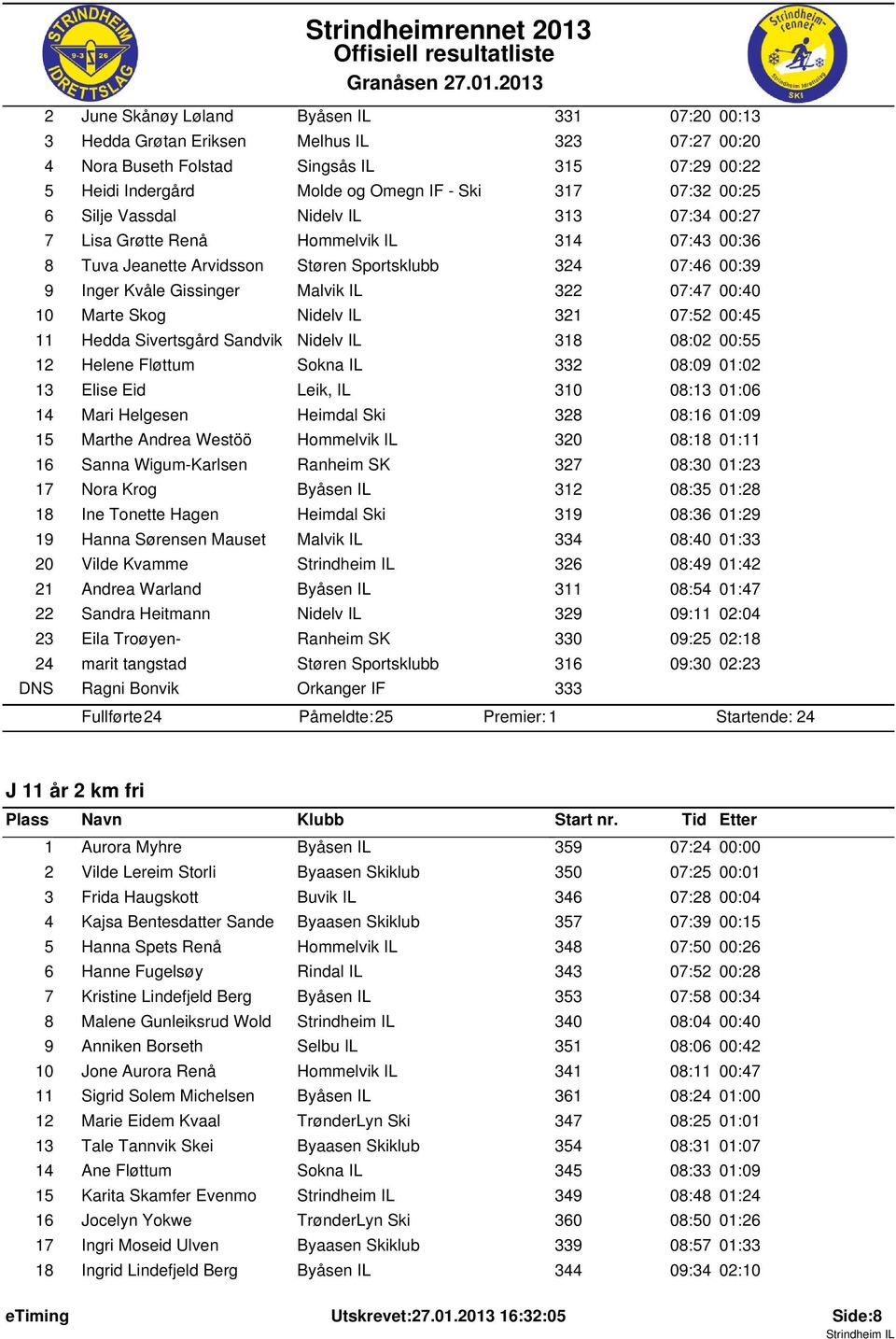 07:47 00:40 10 Marte Skog Nidelv IL 321 07:52 00:45 11 Hedda Sivertsgård Sandvik Nidelv IL 318 08:02 00:55 12 Helene Fløttum Sokna IL 332 08:09 01:02 13 Elise Eid Leik, IL 310 08:13 01:06 14 Mari