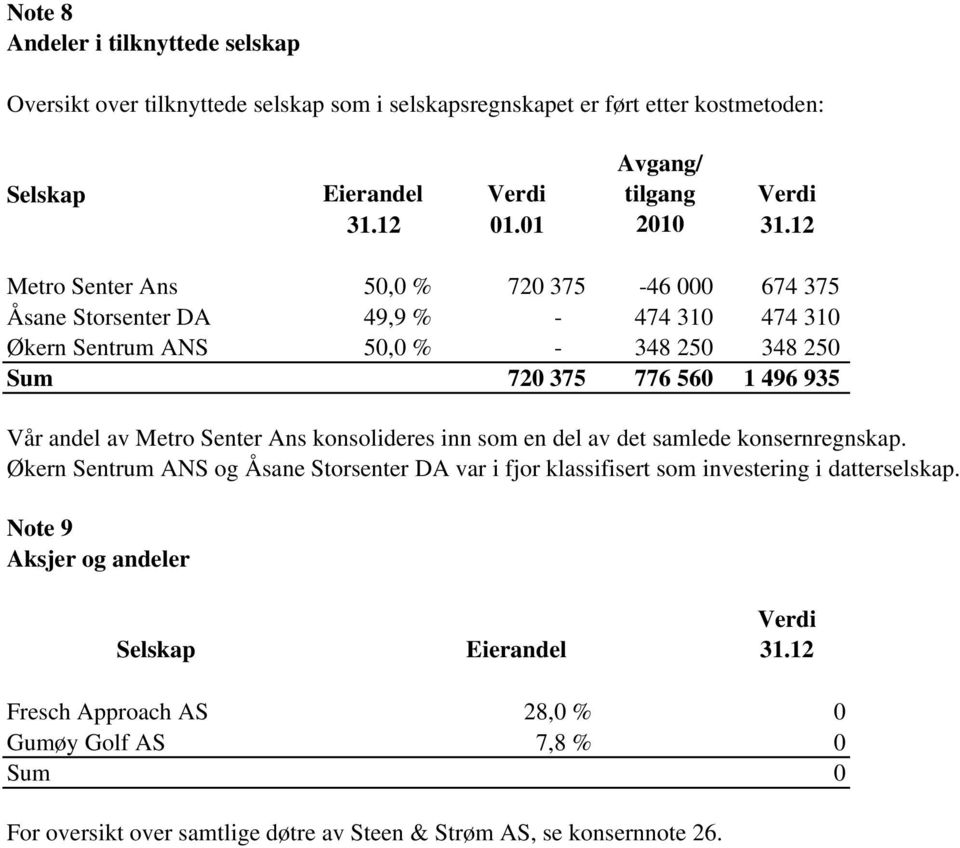 12 Metro Senter Ans 50,0 % 720 375-46 000 674 375 Åsane Storsenter DA 49,9 % - 474 310 474 310 Økern Sentrum ANS 50,0 % - 348 250 348 250 Sum 720 375 776 560 1 496 935 Vår andel av