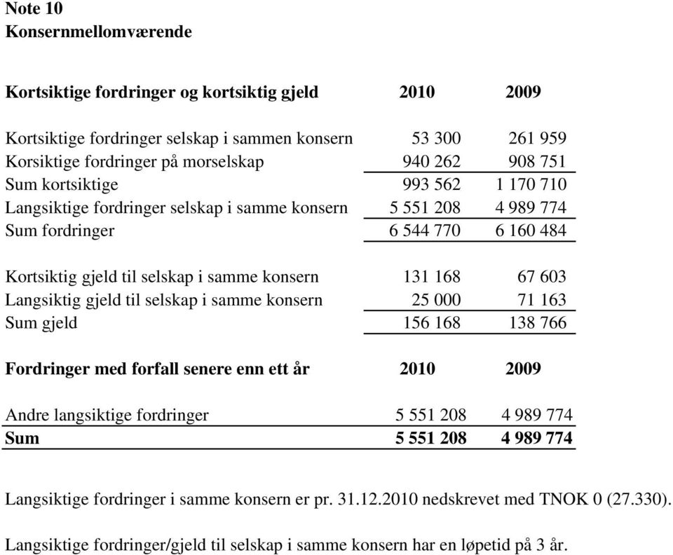 67 603 Langsiktig gjeld til selskap i samme konsern 25 000 71 163 Sum gjeld 156 168 138 766 Fordringer med forfall senere enn ett år 2010 2009 Andre langsiktige fordringer 5 551 208 4 989 774