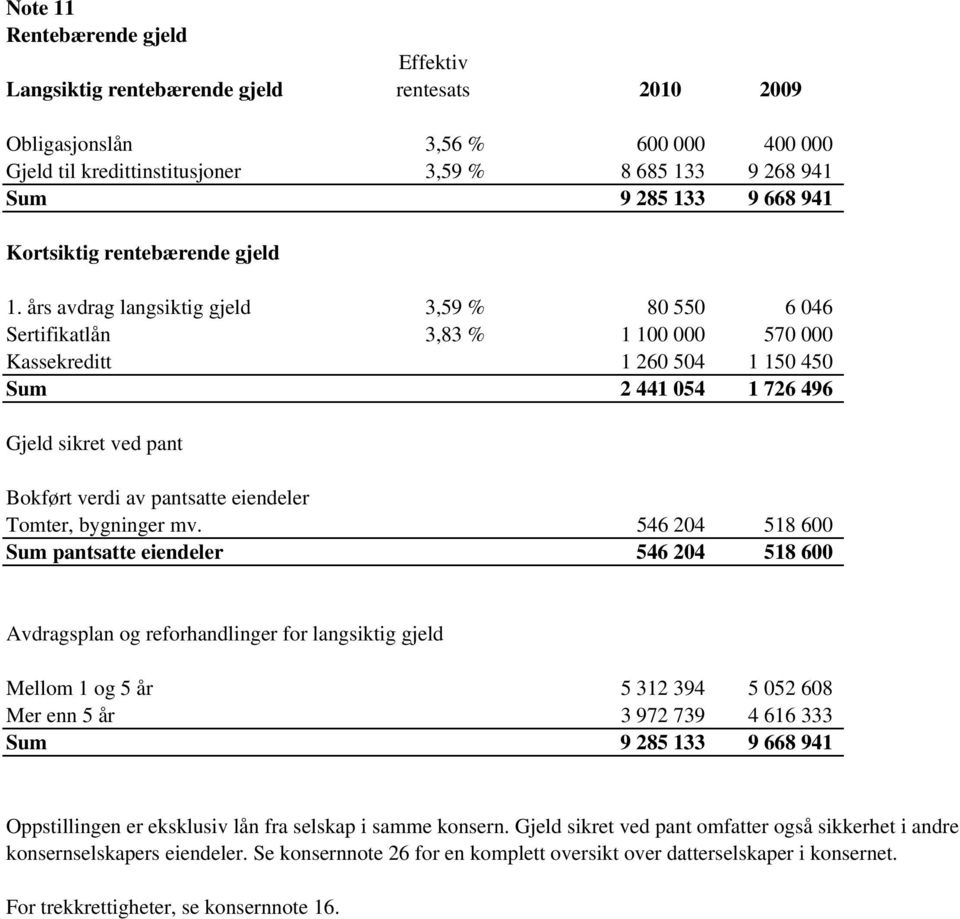 års avdrag langsiktig gjeld 3,59 % 80 550 6 046 11 875 Sertifikatlån 3,83 % 1 100 000 570 000 700 000 Kassekreditt 1 260 504 1 150 450 808 129 Sum 2 441 054 1 726 496 1 520 004 Gjeld sikret ved pant