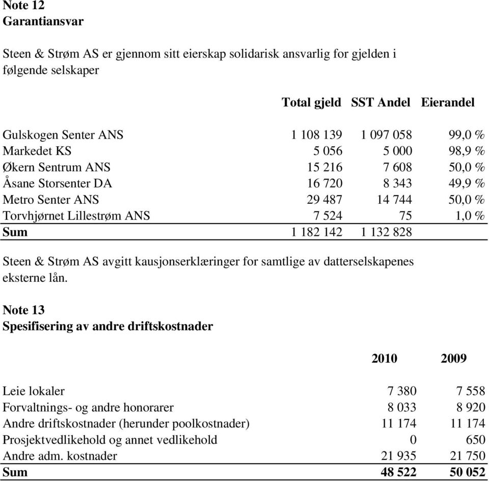 182 142 1 132 828 Steen & Strøm AS avgitt kausjonserklæringer for samtlige av datterselskapenes eksterne lån.