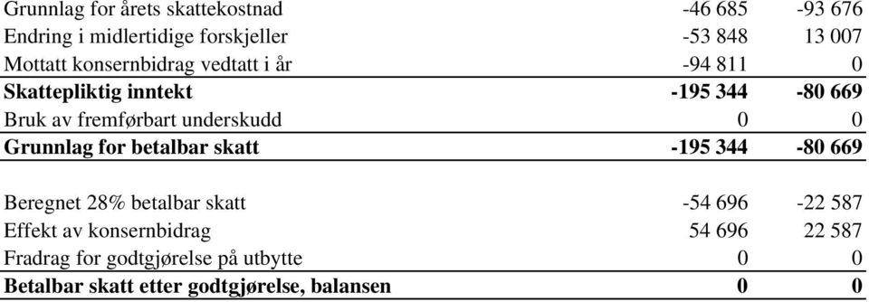 0 0 Grunnlag for betalbar skatt -195 344-80 669 Beregnet 28% betalbar skatt -54 696-22 587 Effekt av