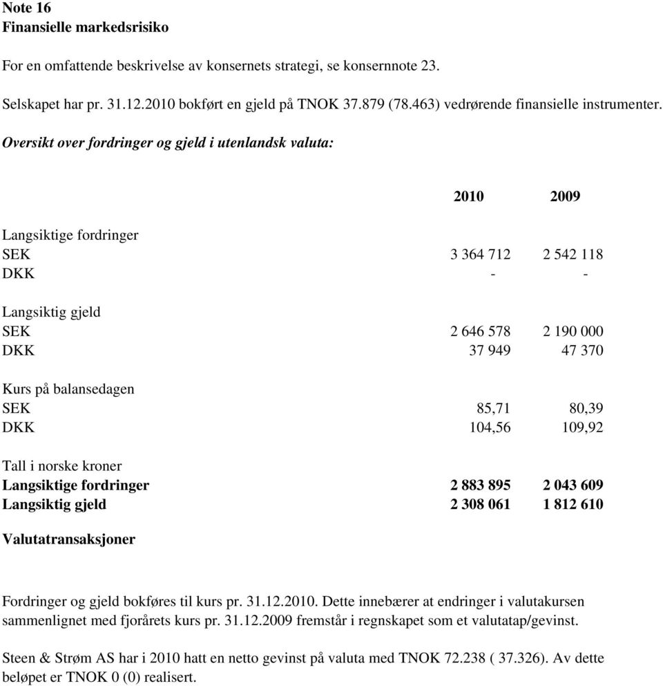 Oversikt over fordringer og gjeld i utenlandsk valuta: 2010 2009 Langsiktige fordringer SEK 3 364 712 2 542 118 DKK - - Langsiktig gjeld SEK 2 646 578 2 190 000 DKK 37 949 47 370 Kurs på balansedagen