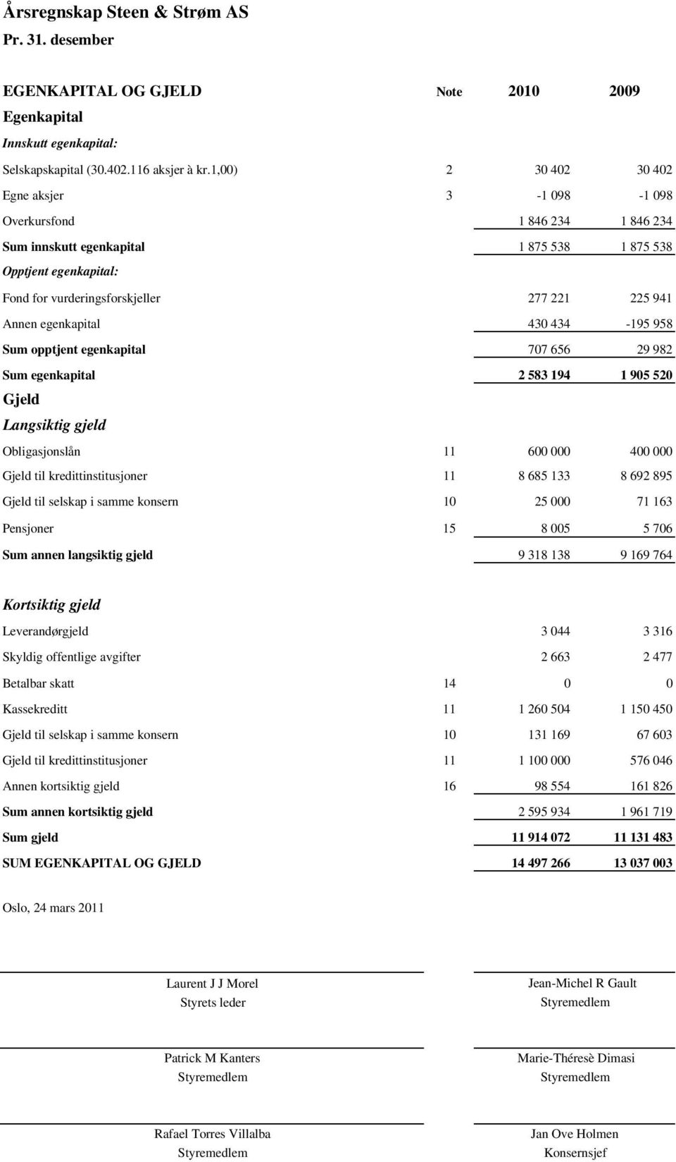 Annen egenkapital 430 434-195 958 Sum opptjent egenkapital 707 656 29 982 Sum egenkapital 2 583 194 1 905 520 Gjeld Langsiktig gjeld Obligasjonslån 11 600 000 400 000 Gjeld til kredittinstitusjoner