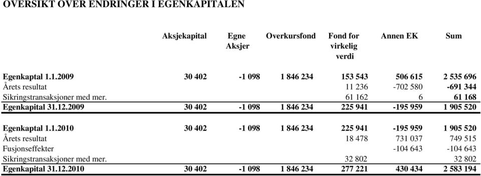 61 162 6 61 168 Egenkapital 31.12.2009 30 402-1 098 1 846 234 225 941-195 959 1 905 520 Egenkaptal 1.1.2010 30 402-1 098 1 846 234 225 941-195 959 1