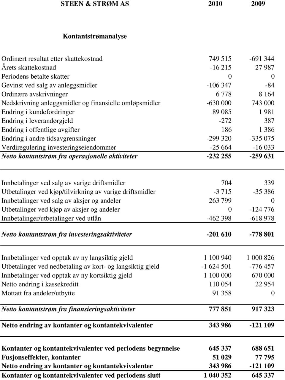 Endring i offentlige avgifter 186 1 386 Endring i andre tidsavgrensninger -299 320-335 075 Verdiregulering investeringseiendommer -25 664-16 033 Netto kontantstrøm fra operasjonelle aktiviteter -232