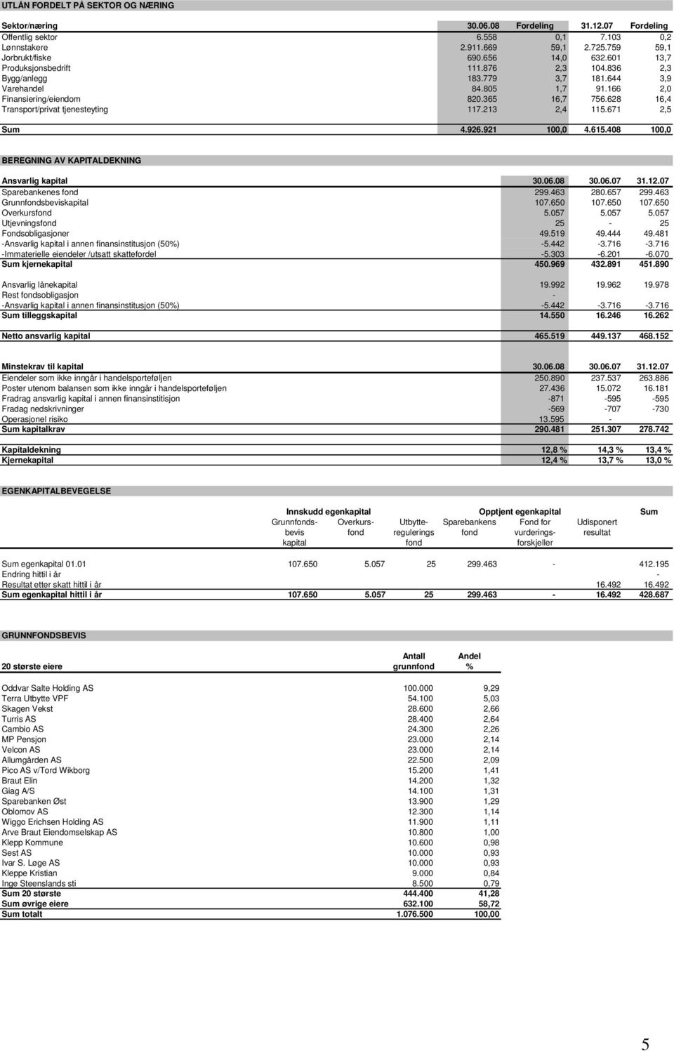 628 16,4 Transport/privat tjenesteyting 117.213 2,4 115.671 2,5 Sum 4.926.921 100,0 4.615.408 100,0 BEREGNING AV KAPITALDEKNING Ansvarlig kapital 30.06.08 30.06.07 31.12.07 Sparebankenes fond 299.