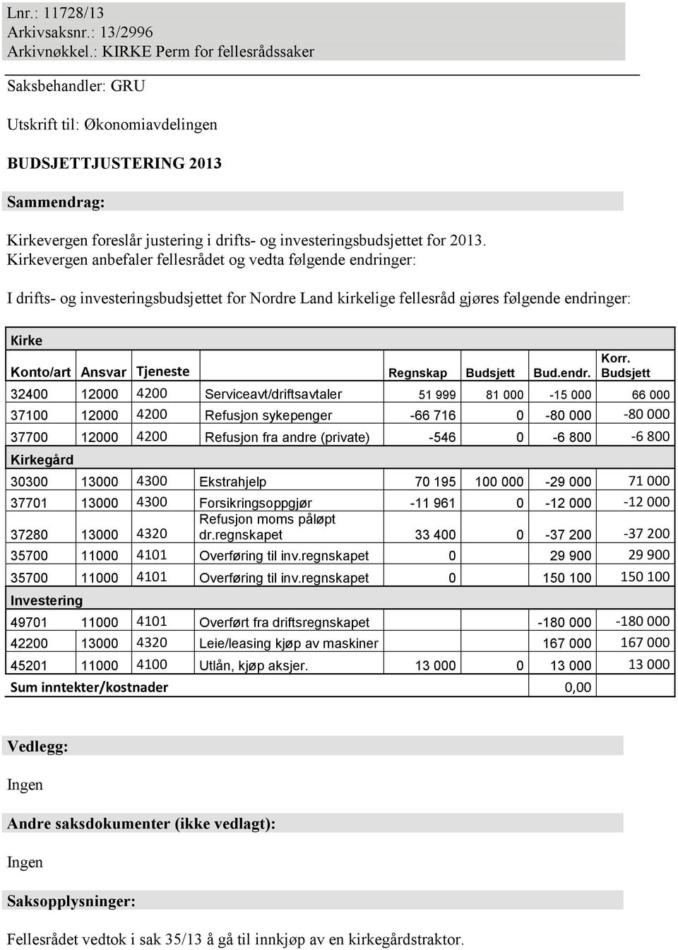 Kirkevergen anbefaler fellesrådet og vedta følgende endringer: I drifts- og investeringsbudsjettet for Nordre Land kirkelige fellesråd gjøres følgende endringer: Kirke Konto/art Ansvar Tjeneste