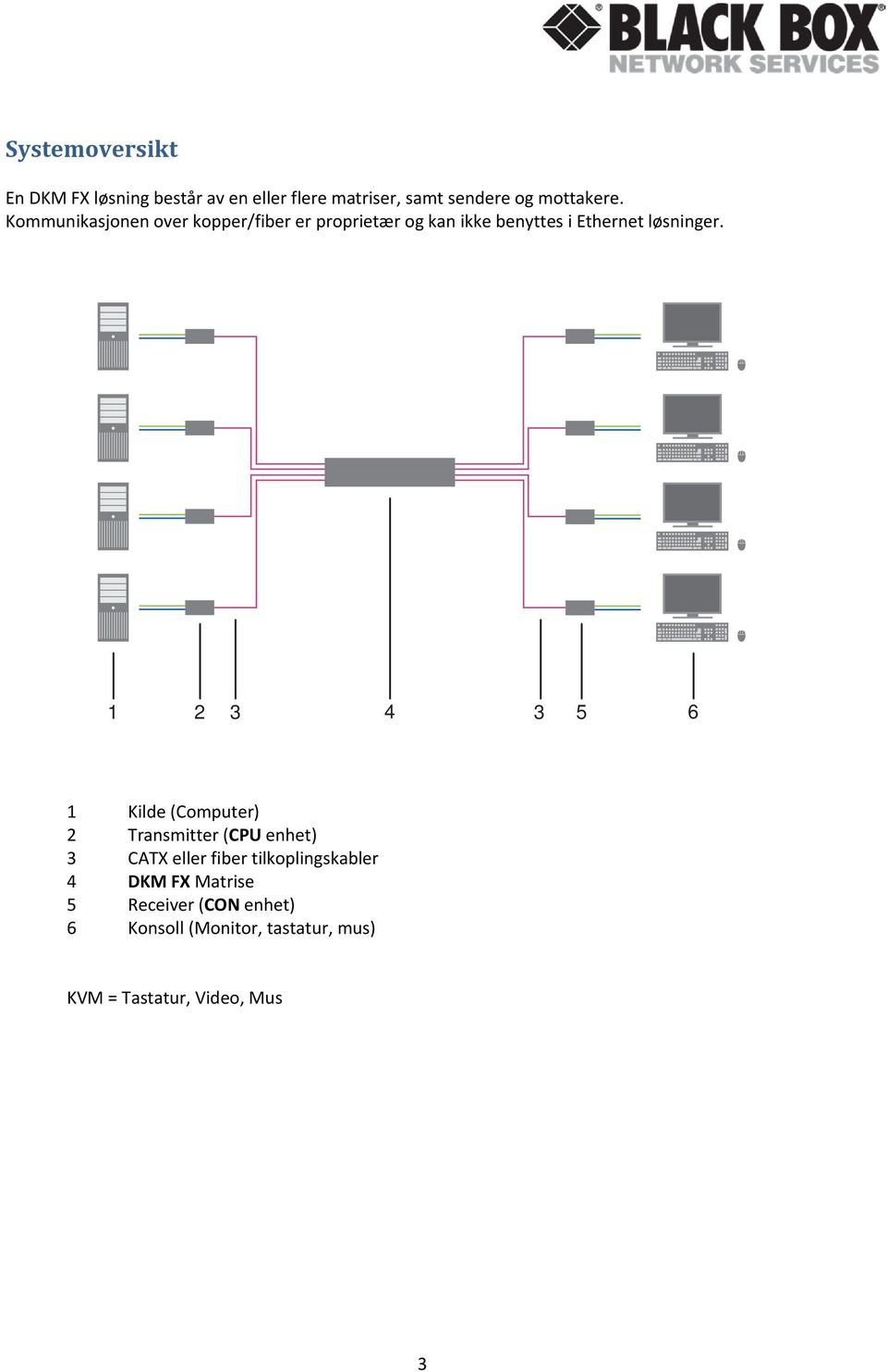 1 2 3 4 3 5 6 1 Kilde (Computer) 2 Transmitter (CPU enhet) 3 CATX eller fiber tilkoplingskabler
