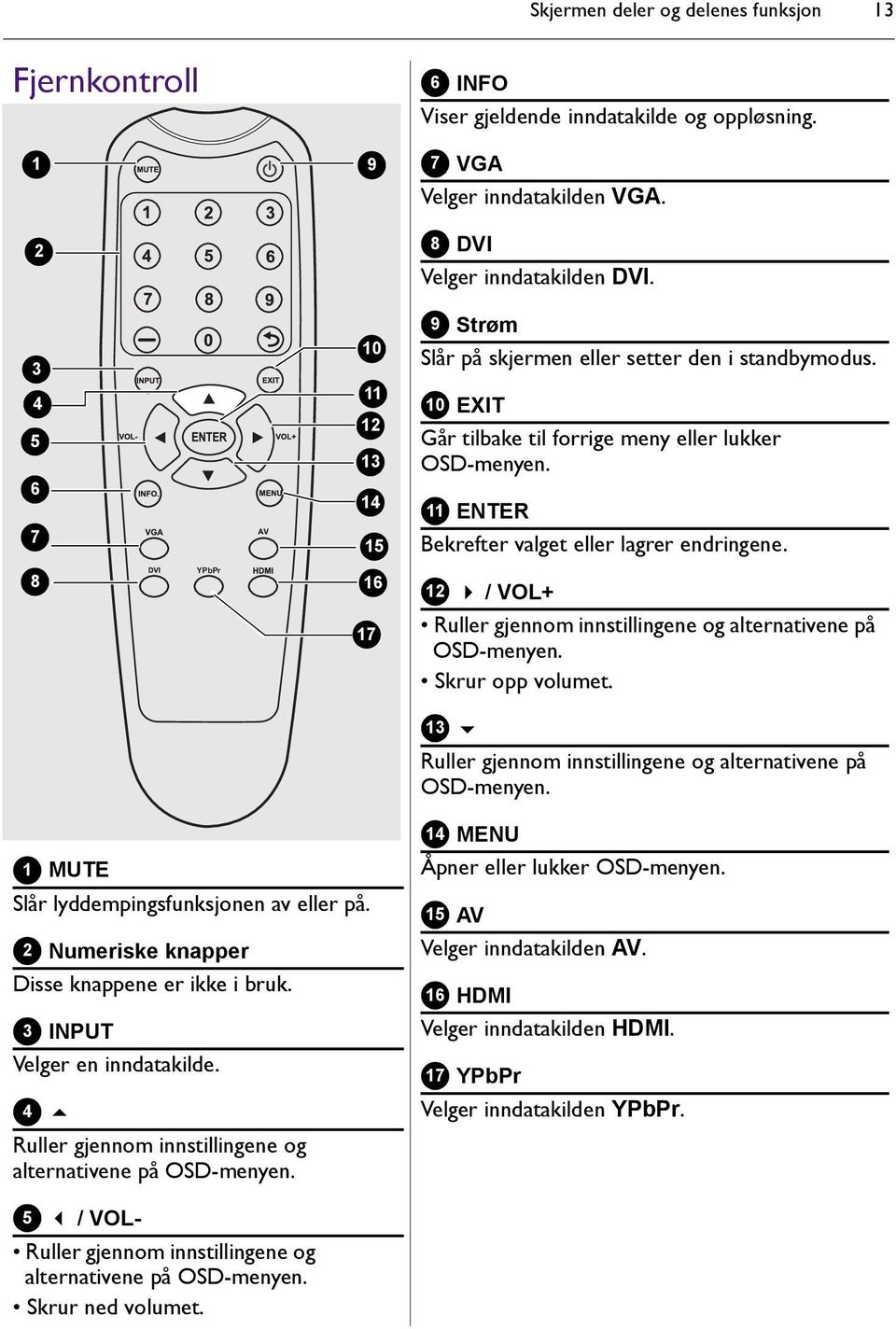 8 YPbPr 16 12 / VOL+ 17 Ruller gjennom innstillingene og alternativene på OSD-menyen. Skrur opp volumet. 13 Ruller gjennom innstillingene og alternativene på OSD-menyen.