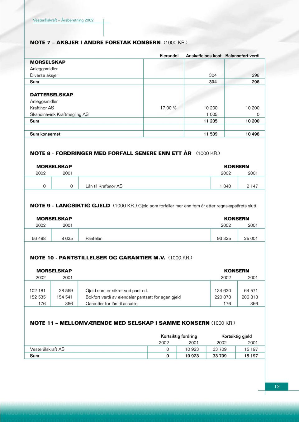 1 005 0 Sum 11 205 10 200 Sum konsernet 11 509 10 498 NOTE 8 - FORDRINGER MED FORFALL SENERE ENN ETT ÅR (1000 KR.