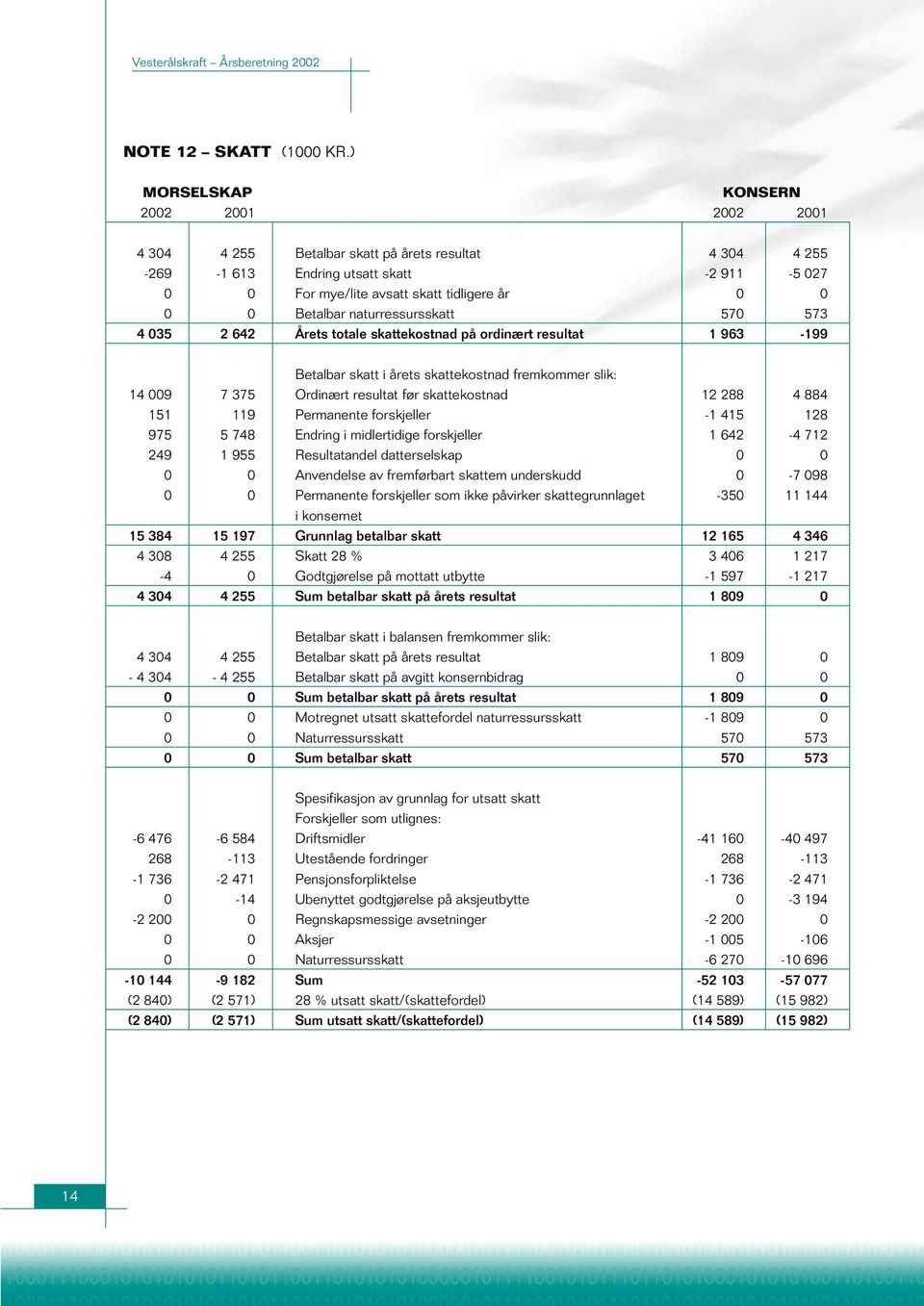 Betalbar naturressursskatt 570 573 4 035 2 642 Årets totale skattekostnad på ordinært resultat 1 963-199 Betalbar skatt i årets skattekostnad fremkommer slik: 14 009 7 375 Ordinært resultat før