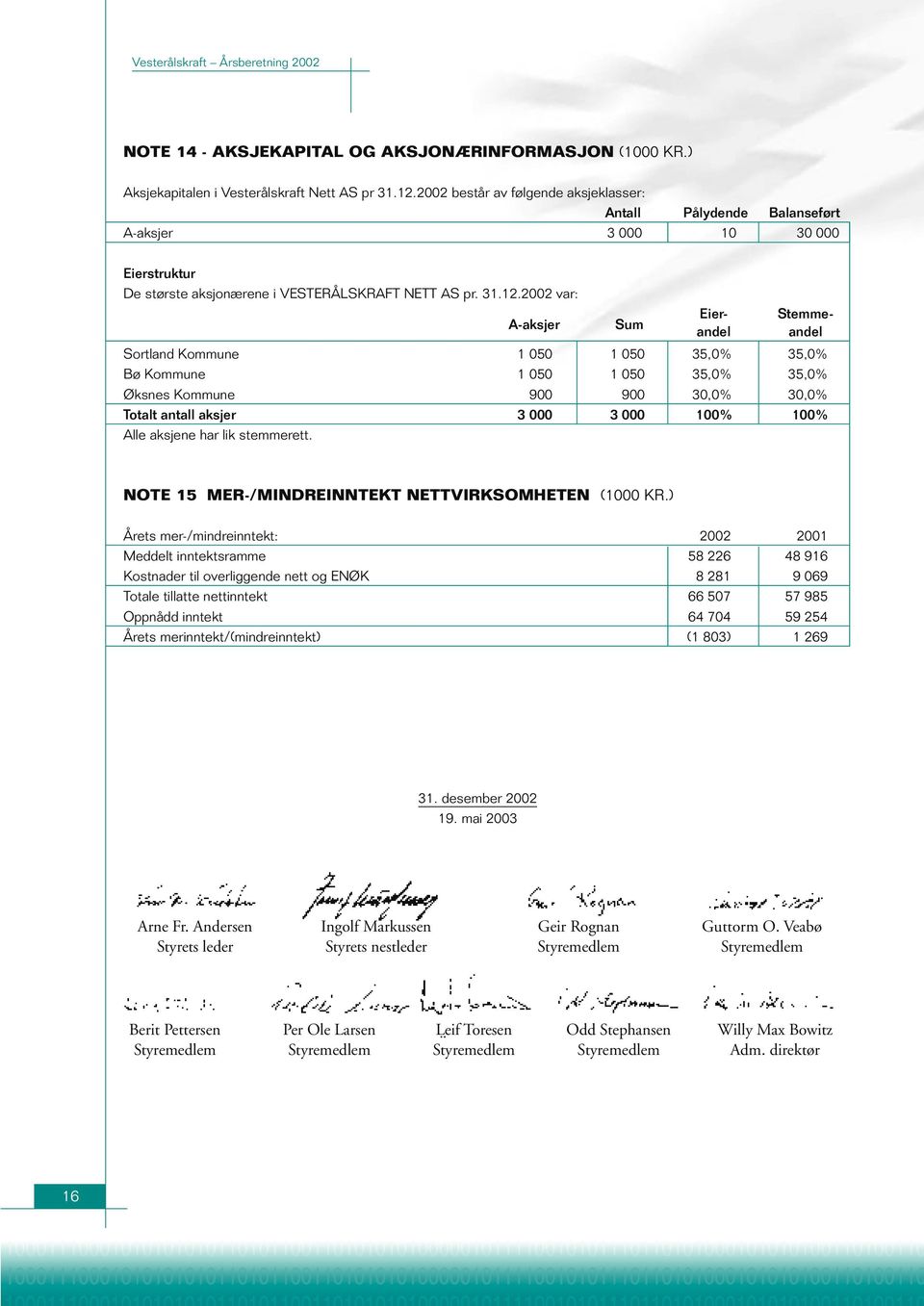 2002 var: A-aksjer Sum Eier- Stemmeandel andel Sortland Kommune 1 050 1 050 35,0% 35,0% Bø Kommune 1 050 1 050 35,0% 35,0% Øksnes Kommune 900 900 30,0% 30,0% Totalt antall aksjer 3 000 3 000 100%