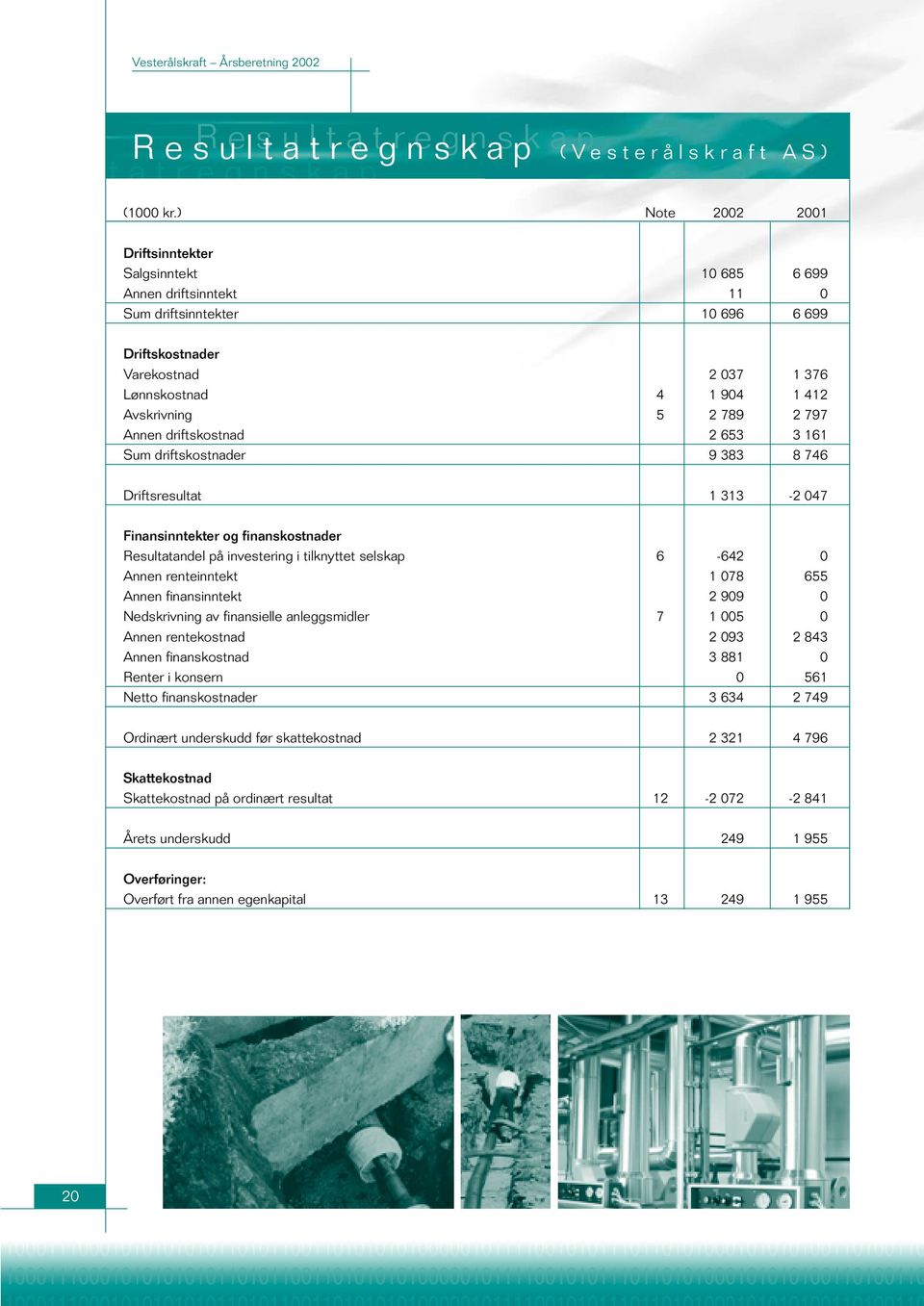 789 2 797 Annen driftskostnad 2 653 3 161 Sum driftskostnader 9 383 8 746 Driftsresultat 1 313-2 047 Finansinntekter og finanskostnader Resultatandel på investering i tilknyttet selskap 6-642 0 Annen