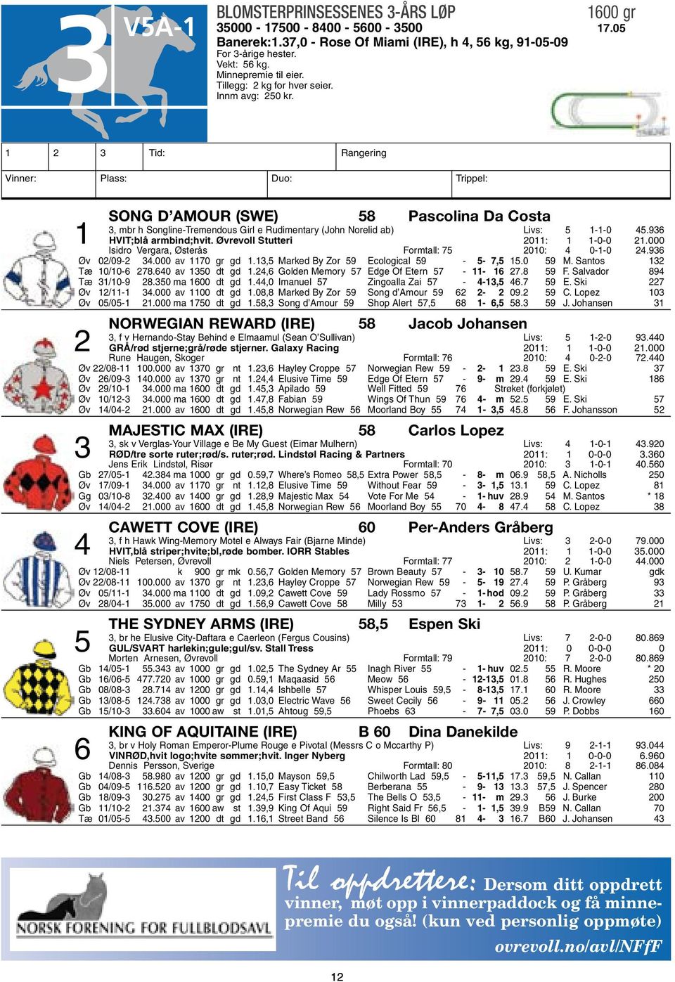 1 2 3 Tid: Rangering Vinner: Plass: Duo: Trippel: Song d Amour (SWE) 58 Pascolina Da Costa 3, mbr h Songline-Tremendous Girl e Rudimentary (John Norelid ab) Livs: 5 1-1-0 45.