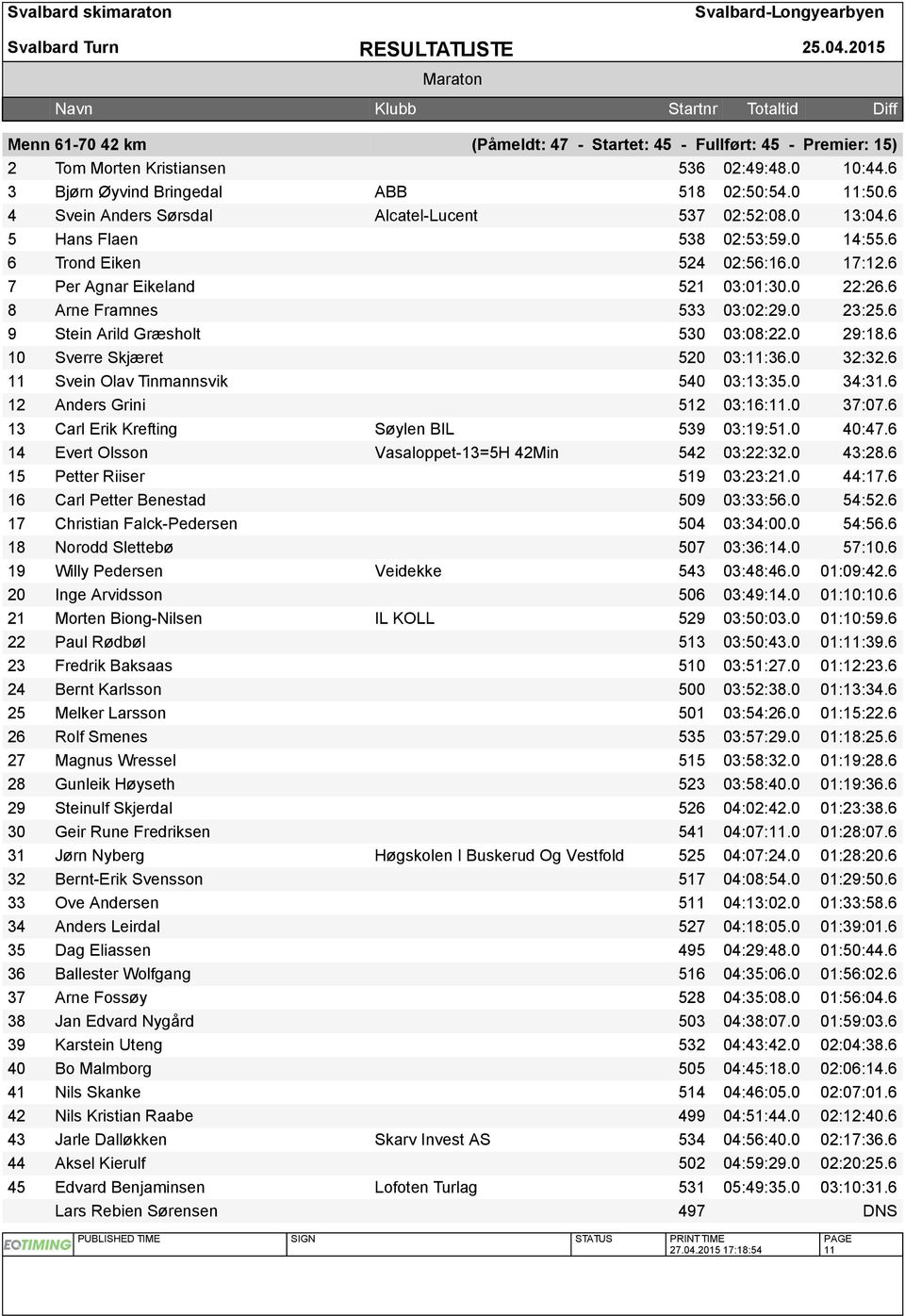 6 8 Arne Framnes 533 03:02:29.0 23:25.6 9 Stein Arild Græsholt 530 03:08:22.0 29:18.6 10 Sverre Skjæret 520 03:11:36.0 32:32.6 11 Svein Olav Tinmannsvik 540 03:13:35.0 34:31.