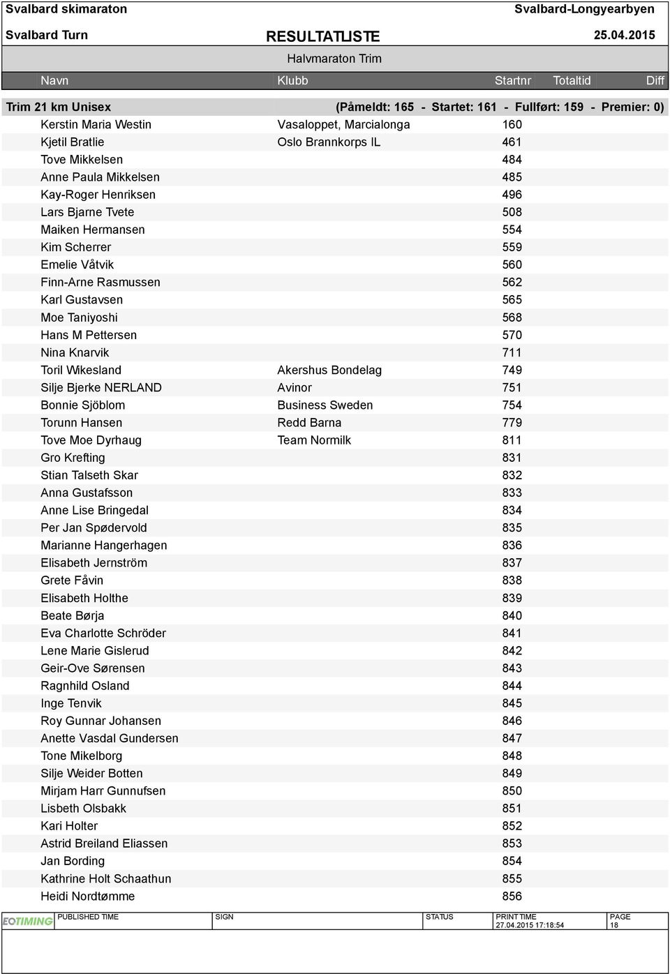 Pettersen 570 Nina Knarvik 711 Toril Wikesland Akershus Bondelag 749 Silje Bjerke NERLAND Avinor 751 Bonnie Sjöblom Business Sweden 754 Torunn Hansen Redd Barna 779 Tove Moe Dyrhaug Team Normilk 811