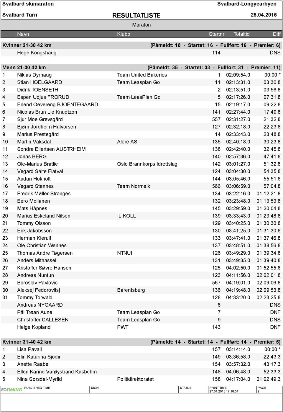 8 5 Erlend Oevereng BJOENTEGAARD 15 02:19:17.0 09:22.8 6 Nicolas Brun Lie Knudtzon 141 02:27:44.0 17:49.8 7 Sjur Moe Grevsgård 557 02:31:27.0 21:32.8 8 Bjørn Jordheim Halvorsen 127 02:32:18.0 22:23.