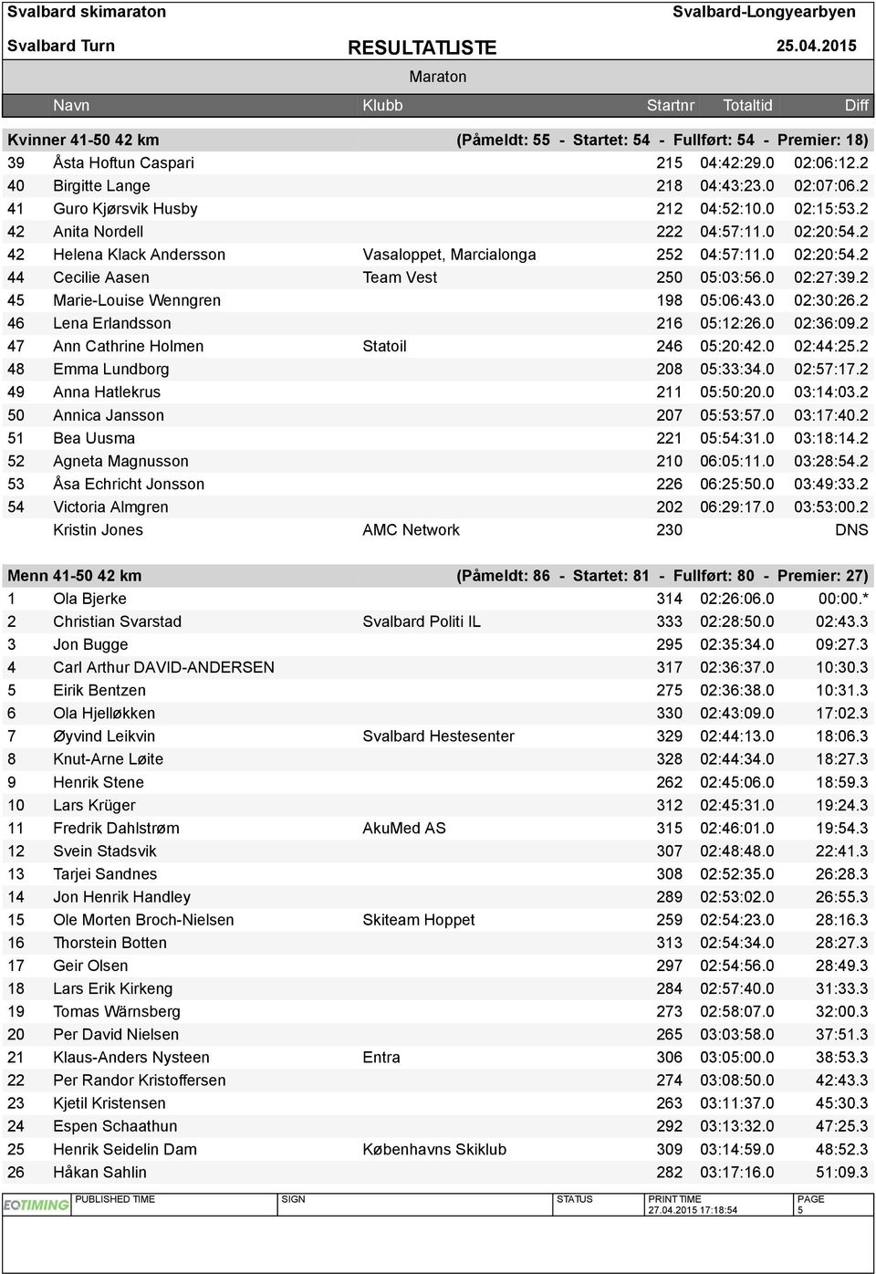 0 02:27:39.2 45 Marie-Louise Wenngren 198 05:06:43.0 02:30:26.2 46 Lena Erlandsson 216 05:12:26.0 02:36:09.2 47 Ann Cathrine Holmen Statoil 246 05:20:42.0 02:44:25.2 48 Emma Lundborg 208 05:33:34.