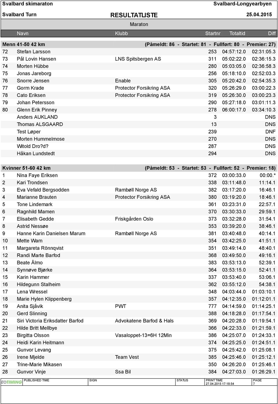 0 03:00:22.3 78 Cato Eriksen Protector Forsikring ASA 319 05:26:30.0 03:00:23.3 79 Johan Petersson 290 05:27:18.0 03:01:11.3 80 Glenn Erik Pinney 278 06:00:17.0 03:34:10.