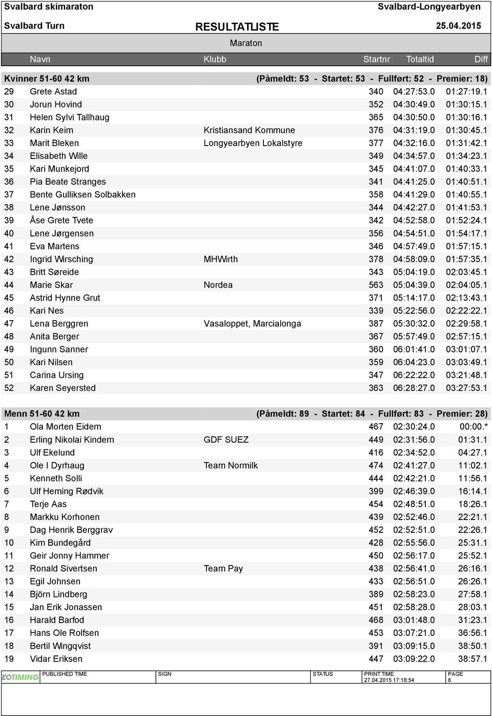 1 35 Kari Munkejord 345 04:41:07.0 01:40:33.1 36 Pia Beate Stranges 341 04:41:25.0 01:40:51.1 37 Bente Gulliksen Solbakken 358 04:41:29.0 01:40:55.1 38 Lene Jønsson 344 04:42:27.0 01:41:53.