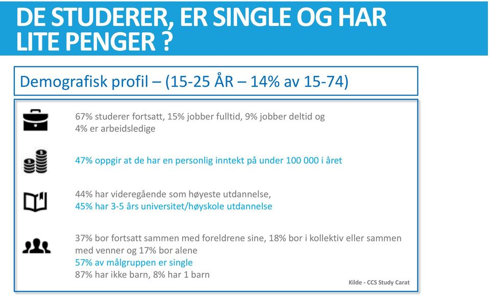 oppgir at de har en personlig inntekt på under 100 000 i året 44% har videregående som høyeste utdannelse, 45% har 3-5 års