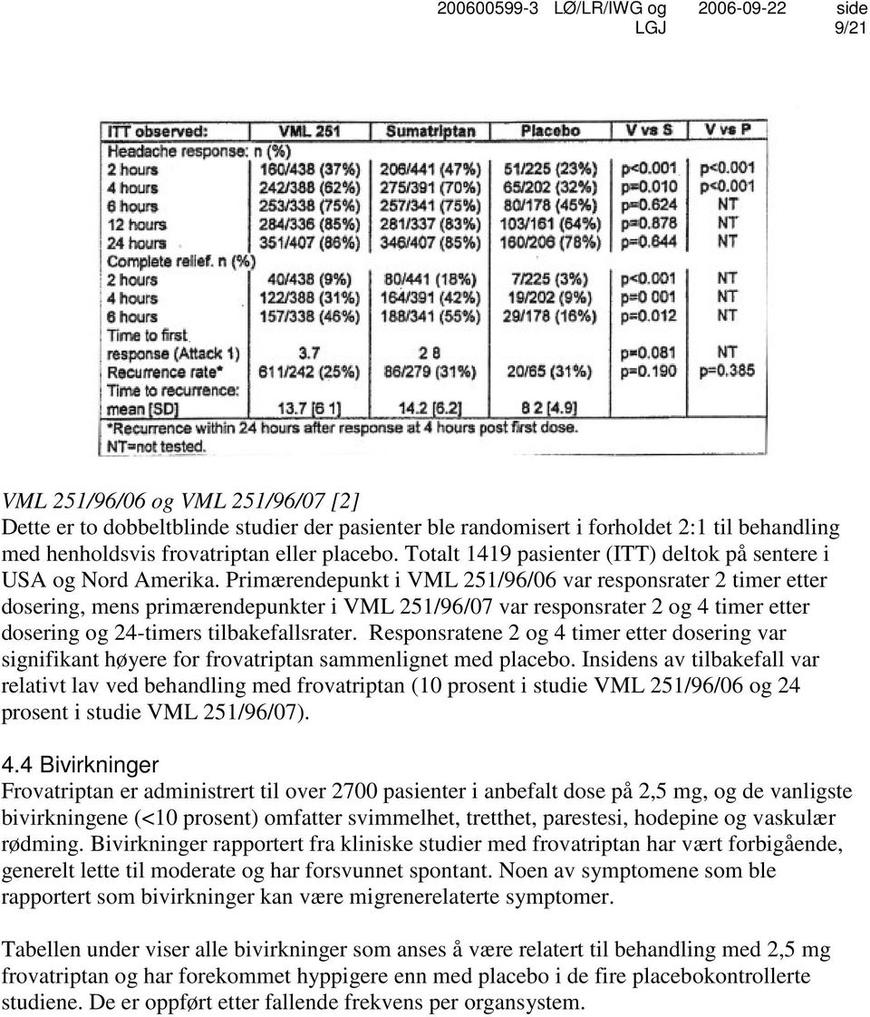 Primærendepunkt i VML 251/96/06 var responsrater 2 timer etter dosering, mens primærendepunkter i VML 251/96/07 var responsrater 2 og 4 timer etter dosering og 24-timers tilbakefallsrater.