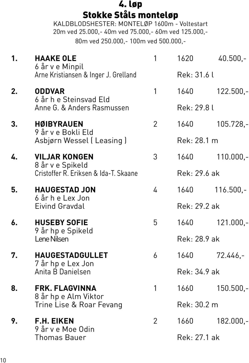 728,- 9 år v e Bokli Eld Asbjørn Wessel ( Leasing ) Rek: 28.1 m 4. VILJAR KONGEN 3 1640 110.000,- 8 år v e Spikeld Cristoffer R. Eriksen & Ida-T. Skaane Rek: 29.6 ak 5. HAUGESTAD JON 4 1640 116.