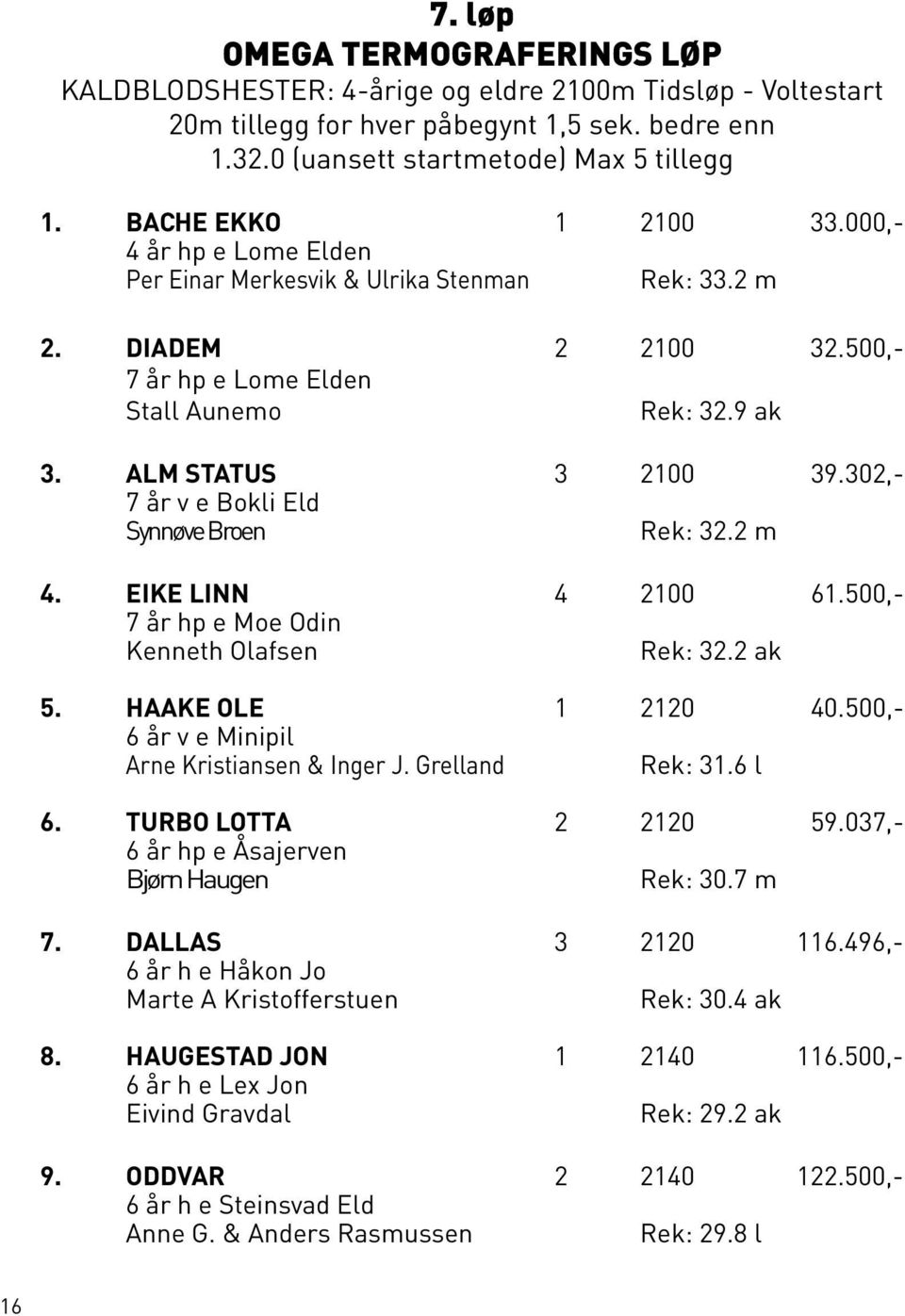 302,- 7 år v e Bokli Eld Synnøve Broen Rek: 32.2 m 4. EIKE LINN 4 2100 61.500,- 7 år hp e Moe Odin Kenneth Olafsen Rek: 32.2 ak 5. HAAKE OLE 1 2120 40.
