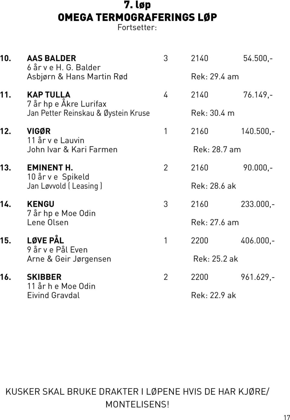 2 2160 90.000,- 10 år v e Spikeld Jan Løvvold ( Leasing ) Rek: 28.6 ak 14. KENGU 3 2160 233.000,- 7 år hp e Moe Odin Lene Olsen Rek: 27.6 am 15. LØVE PÅL 1 2200 406.