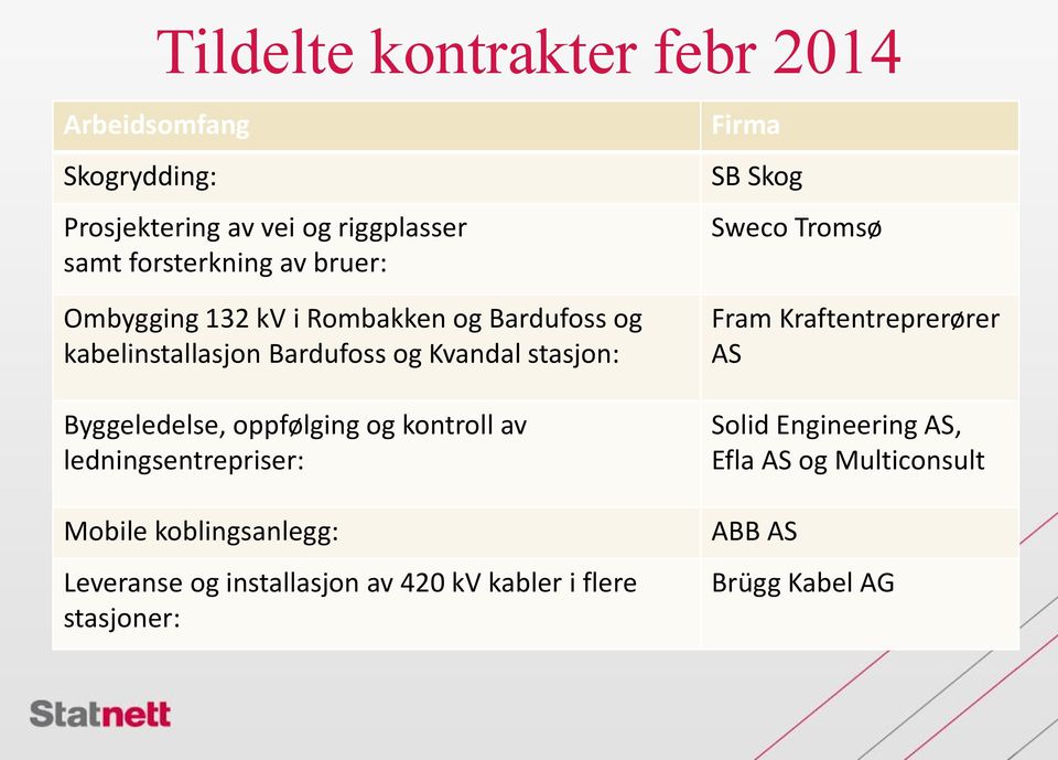 kontroll av ledningsentrepriser: Mobile koblingsanlegg: Leveranse og installasjon av 420 kv kabler i flere stasjoner: