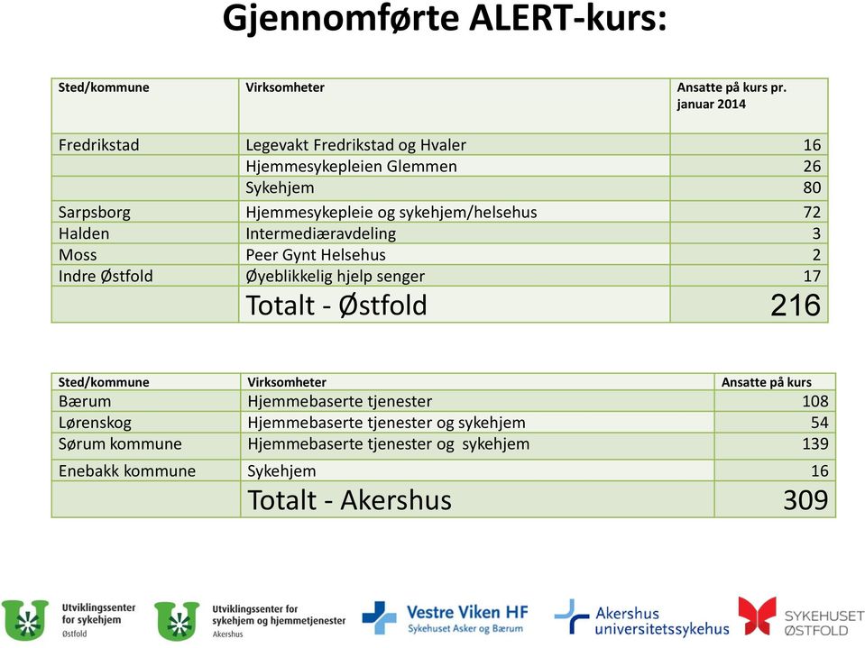 sykehjem/helsehus 72 Halden Intermediæravdeling 3 Moss Peer Gynt Helsehus 2 Indre Østfold Øyeblikkelig hjelp senger 17 Totalt - Østfold 216