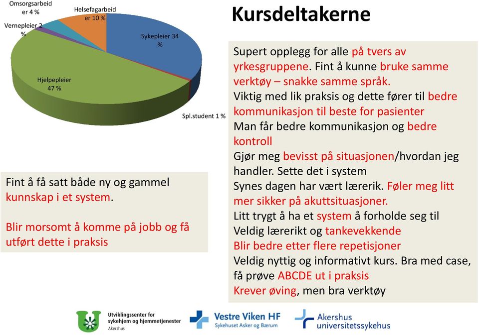 Viktig med lik praksis og dette fører til bedre kommunikasjon til beste for pasienter Man får bedre kommunikasjon og bedre kontroll Gjør meg bevisst på situasjonen/hvordan jeg handler.