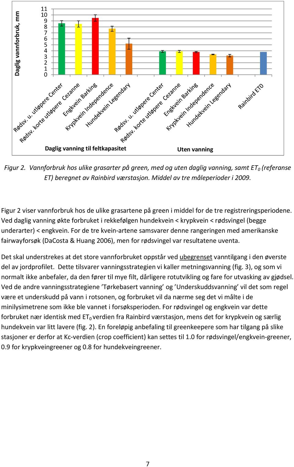 Figur 2 viser vannforbruk hos de ulike grasartene på green i middel for de tre registreringsperiodene.