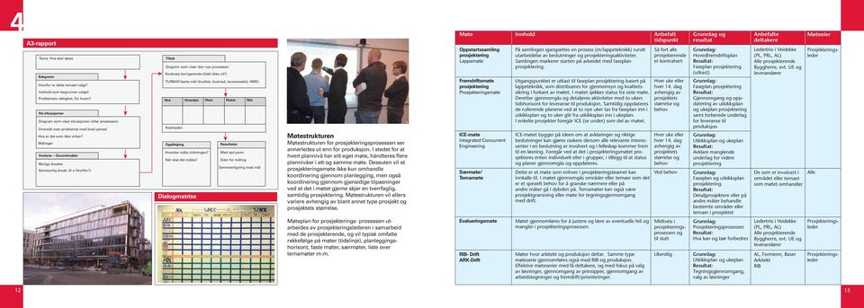 Målinger Analyse Grunnårsaker Mulige årsaker Sannsynlig årsak: (5 x Hvorfor?) Tiltak Diagram som viser den nye prosessen Konkrete korrigerende tiltak (ikke ull!