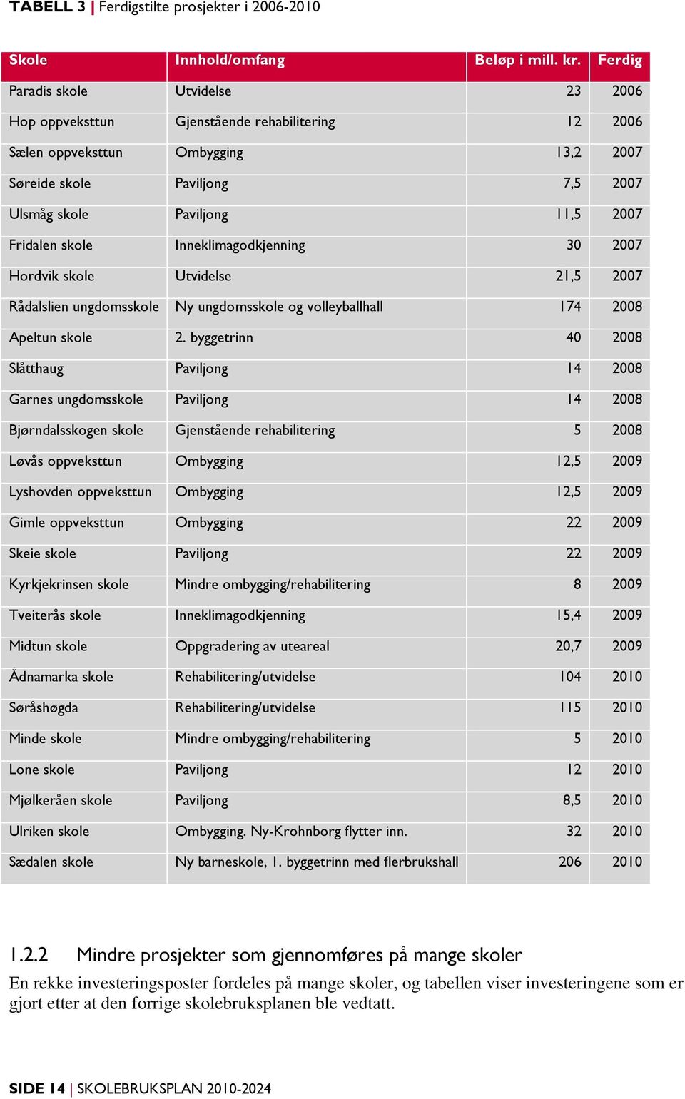 Fridalen skole Inneklimagodkjenning 30 2007 Hordvik skole Utvidelse 21,5 2007 Rådalslien ungdomsskole Ny ungdomsskole og volleyballhall 174 2008 Apeltun skole 2.