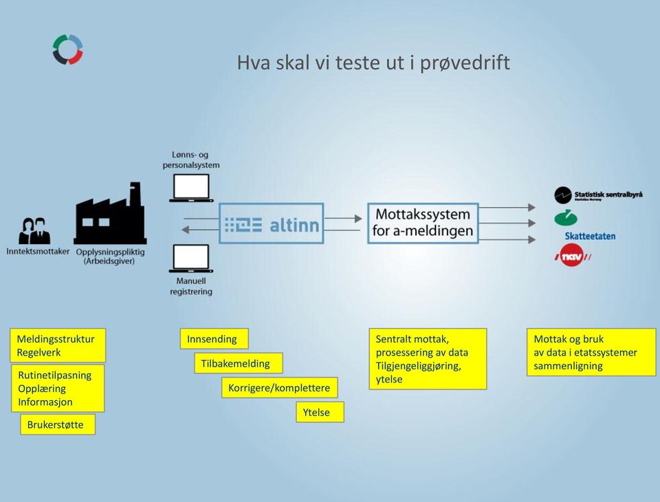 Tilbakemelding Korrigere/komplettere Ytelse Sentralt mottak,