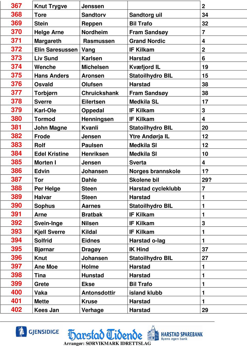 Sverre Eilertsen Medkila SL 17 379 Karl-Ole Oppedal IF Kilkam 3 380 Tormod Henningsen IF Kilkam 4 381 John Magne Kvanli Statoilhydro BIL 20 382 Frode Jensen Ytre Andørja IL 12 383 Rolf Paulsen