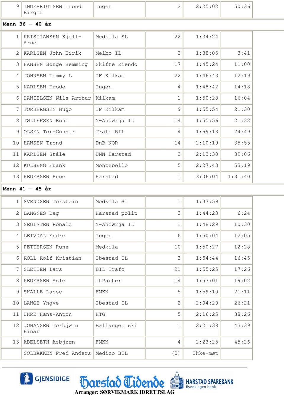 Rune Y-Andørja IL 14 1:55:56 21:32 9 OLSEN Tor-Gunnar Trafo BIL 4 1:59:13 24:49 10 HANSEN Trond DnB NOR 14 2:10:19 35:55 11 KARLSEN Ståle UNN Harstad 3 2:13:30 39:06 12 KULSENG Frank Montebello 5