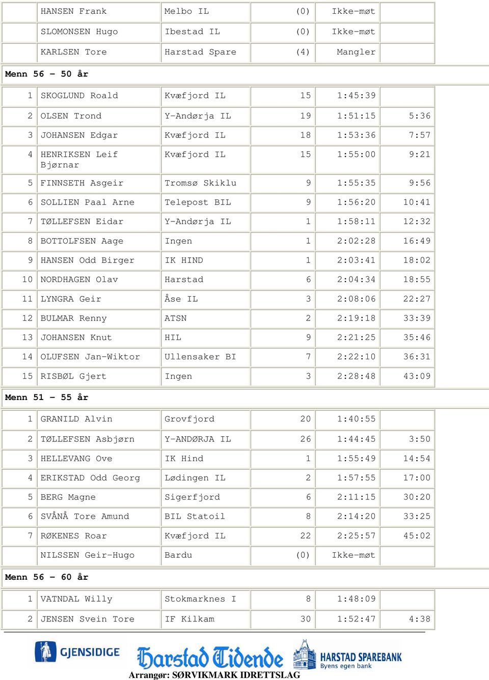 1:56:20 10:41 7 TØLLEFSEN Eidar Y-Andørja IL 1 1:58:11 12:32 8 BOTTOLFSEN Aage Ingen 1 2:02:28 16:49 9 HANSEN Odd Birger IK HIND 1 2:03:41 18:02 10 NORDHAGEN Olav Harstad 6 2:04:34 18:55 11 LYNGRA