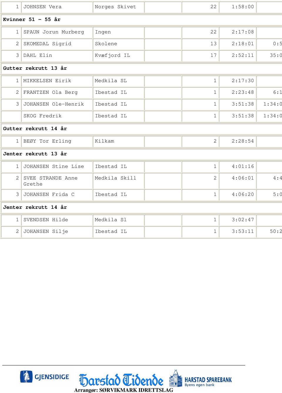 Ibestad IL 1 3:51:38 1:34:0 Gutter rekrutt 14 år 1 BEØY Tor Erling Kilkam 2 2:28:54 Jenter rekrutt 13 år 1 JOHANSEN Stine Lise Ibestad IL 1 4:01:16 2 SVEE STRANDE Anne