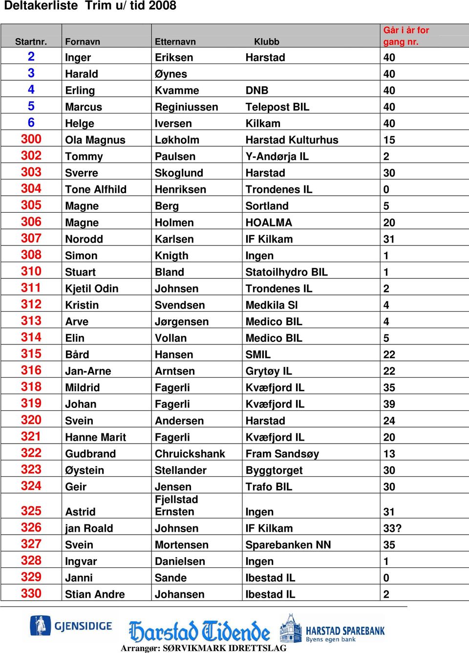 Y-Andørja IL 2 303 Sverre Skoglund Harstad 30 304 Tone Alfhild Henriksen Trondenes IL 0 305 Magne Berg Sortland 5 306 Magne Holmen HOALMA 20 307 Norodd Karlsen IF Kilkam 31 308 Simon Knigth Ingen 1