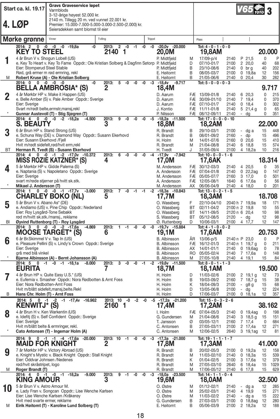 Shogun Lobell (US) P. idtfjeld 7/09-p/4 240 P 2,5 0 P e. Key To Heart v. Key To Fame Oppdr.: Ole Kristian Solberg & Dagfinn Søtorp P.