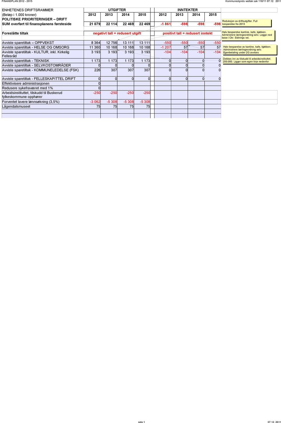 Full -598 besparelse fra 213 Foreslåtte tiltak negativt tall = redusert utgift positivt tall = redusert inntekt Avviste sparetiltak OPPVEKST 8 364 12 756 13 111 13 111-55 -55-55 -55 Avviste