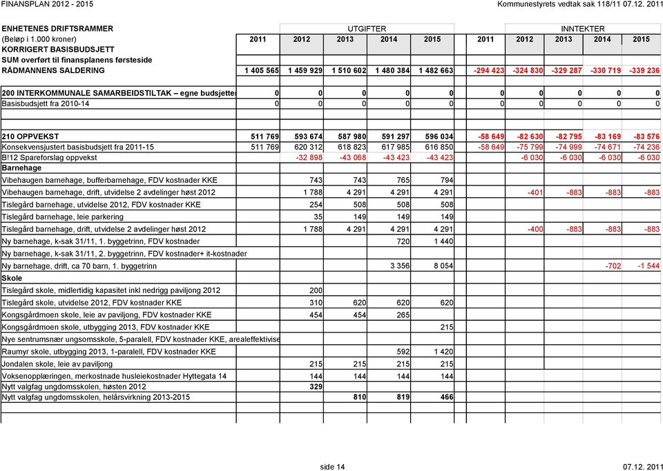 287-33 719-339 236 2 INTERKOMMUNALE SAMARBEIDSTILTAK egne budsjetter Basisbudsjett fra 21-14 21 OPPVEKST Konsekvensjustert basisbudsjett fra 211-15 B!