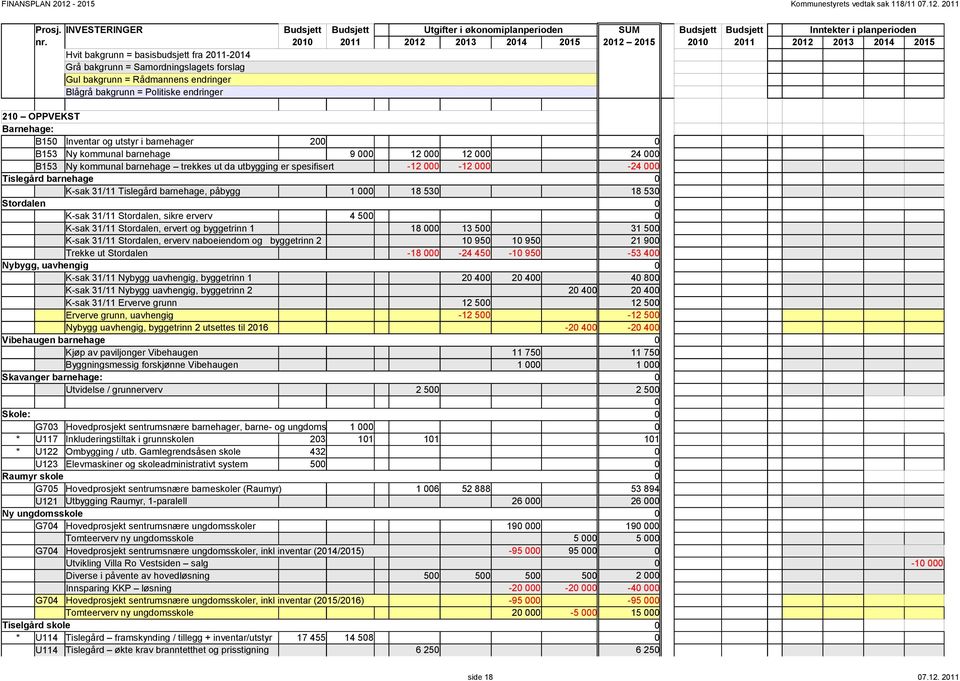 Politiske endringer 21 OPPVEKST Barnehage: B15 Inventar og utstyr i barnehager 2 B153 Ny kommunal barnehage 9 12 12 24 B153 Ny kommunal barnehage trekkes ut da utbygging er spesifisert -12-12 -24