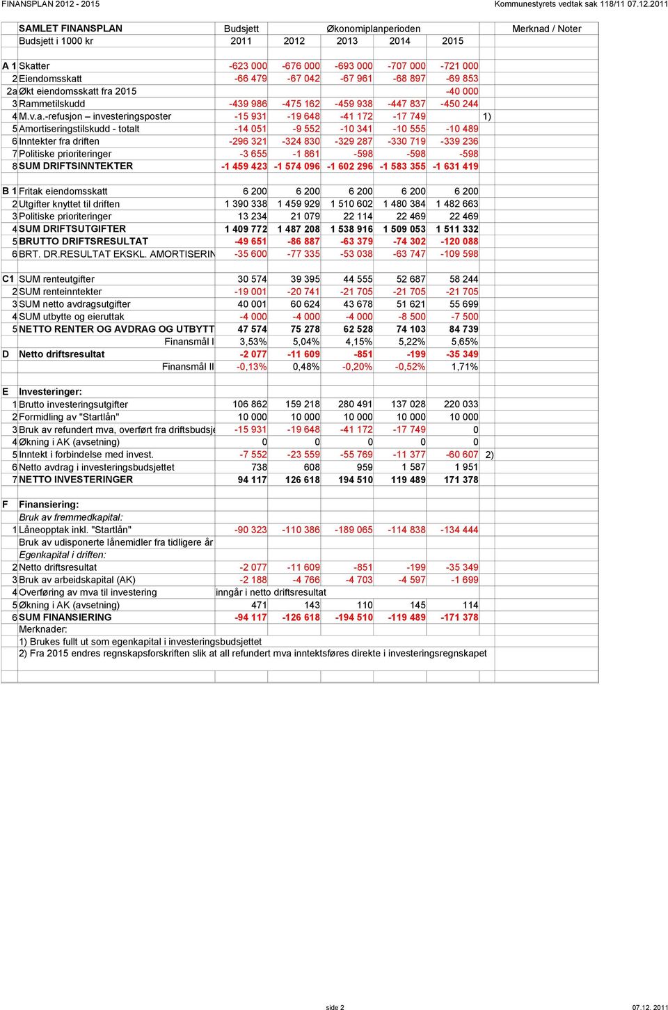 211 SAMLET FINANSPLAN Budsjett Økonomiplanperioden Merknad / Noter Budsjett i 1 kr 211 212 213 214 215 A 1 Skatter 2 Eiendomsskatt 2a Økt eiendomsskatt fra 215 3 Rammetilskudd -623-66 479-439 986-676