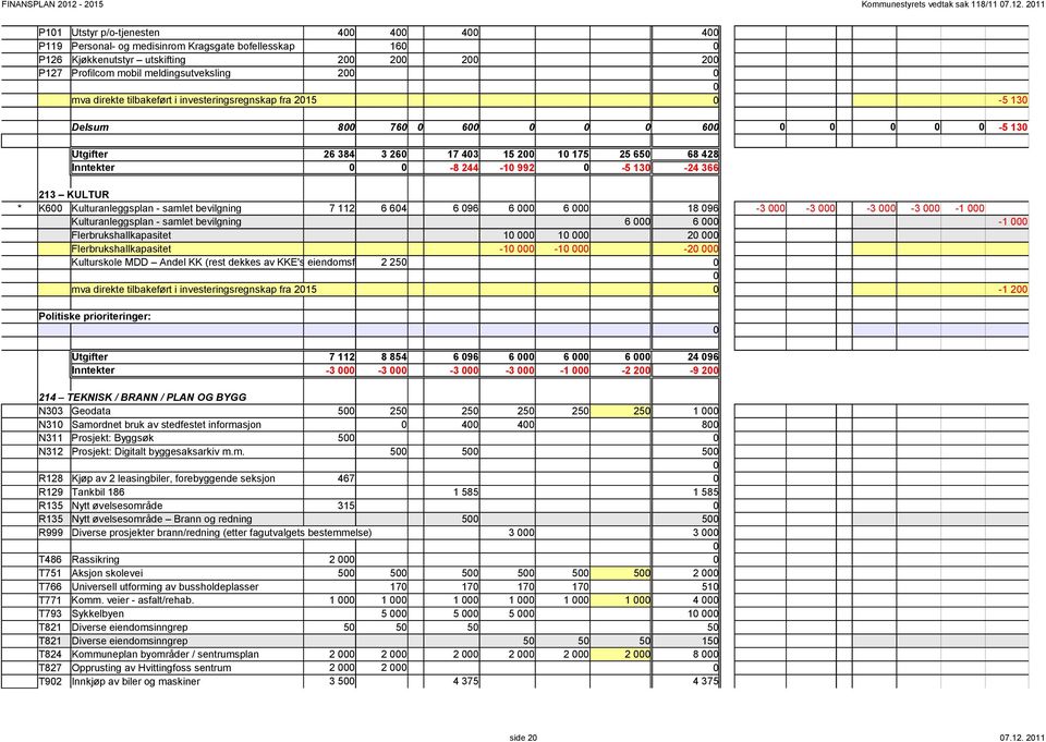 211 P11 Utstyr p/o-tjenesten 4 4 4 4 P119 Personal- og medisinrom Kragsgate bofellesskap 16 P126 Kjøkkenutstyr utskifting 2 2 2 2 P127 Profilcom mobil meldingsutveksling 2 mva direkte tilbakeført i