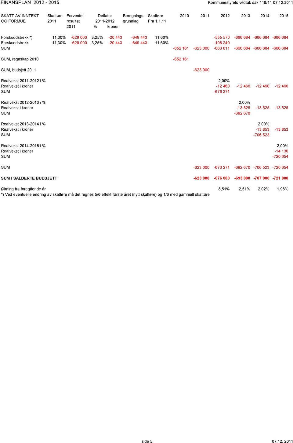 Forskuddstrekk *) 11,3% -629 3,25% -2 443-649 443 11,6% -555 57-666 684-666 684-666 684 Forskuddstrekk 11,3% -629 3,25% -2 443-649 443 11,6% -18 24 SUM -652 161-623 -663 811-666 684-666 684-666 684