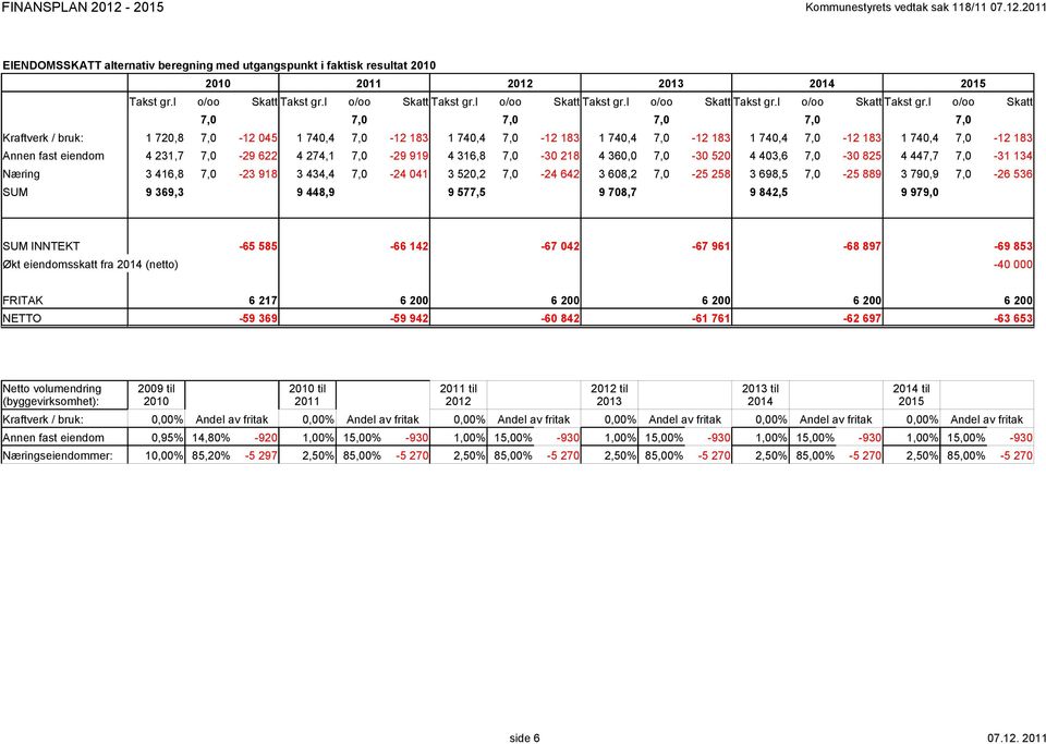 l o/oo Skatt 7, 7, 7, 7, 7, 7, Kraftverk / bruk: 1 72,8 7, -12 45 1 74,4 7, -12 183 1 74,4 7, -12 183 1 74,4 7, -12 183 1 74,4 7, -12 183 1 74,4 7, -12 183 Annen fast eiendom 4 231,7 7, -29 622 4